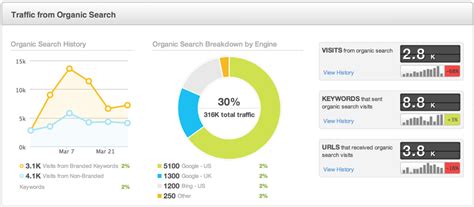 A Field Guide to Moz Analytics .